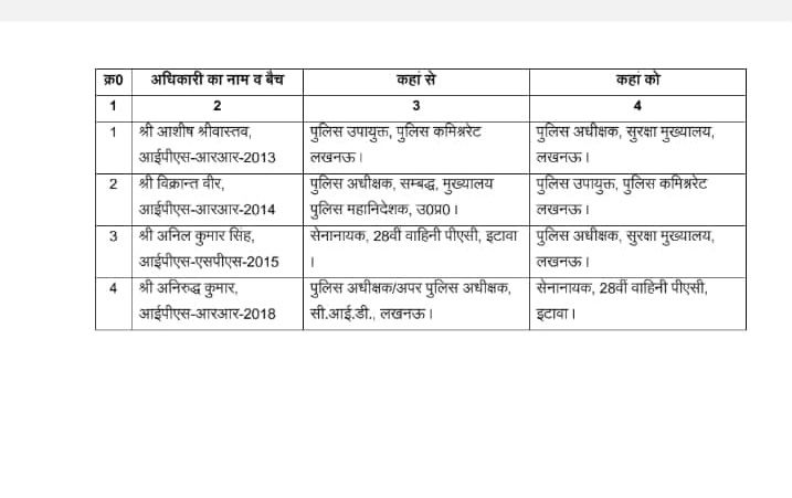 लखनऊ, 11 अक्टूबर 2025 : यूपी में चार आईपीएस अफसरों के तबादले किए गए हैं। शासन ने प्रतीक्षारत चल रहे आईपीएस विक्रांत वीर को राजधानी में पुलिस उपायुक्त बनाया गया है। वहीं यहां पुलिस उपायुक्त रहे आशीष श्रीवास्तव को सुरक्षा मुख्यालय में बतौर एसपी भेजा गया है। शासन द्वारा जारी लिस्ट के मुताबिक राजधानी में एसपी सीआईडी रहे अनिरुद्ध कुमार को इटावा स्थित 28वीं वाहिनी पीएसी का सेनानायक बनाया गया है। इसके अलावा इटावा में सेनानायक रहे अनिल कुमार सिंह को अनिरुद्ध कुमार सिंह के स्थान पर तैनाती दी गई है। वहीं अभी तक डीजीपी मुख्यालय से सम्बद्ध रहे विक्रांत वीर को पुलिस कमिश्नरेट में पुलिस उपायुक्त (डीसीपी) की जिम्मेदारी दी गई है। वहीं डीसीपी सेंट्रल रहे आशीष श्रीवास्तव को एसपी सुरक्षा मुख्यालय की जिम्मेदारी दी गई है।