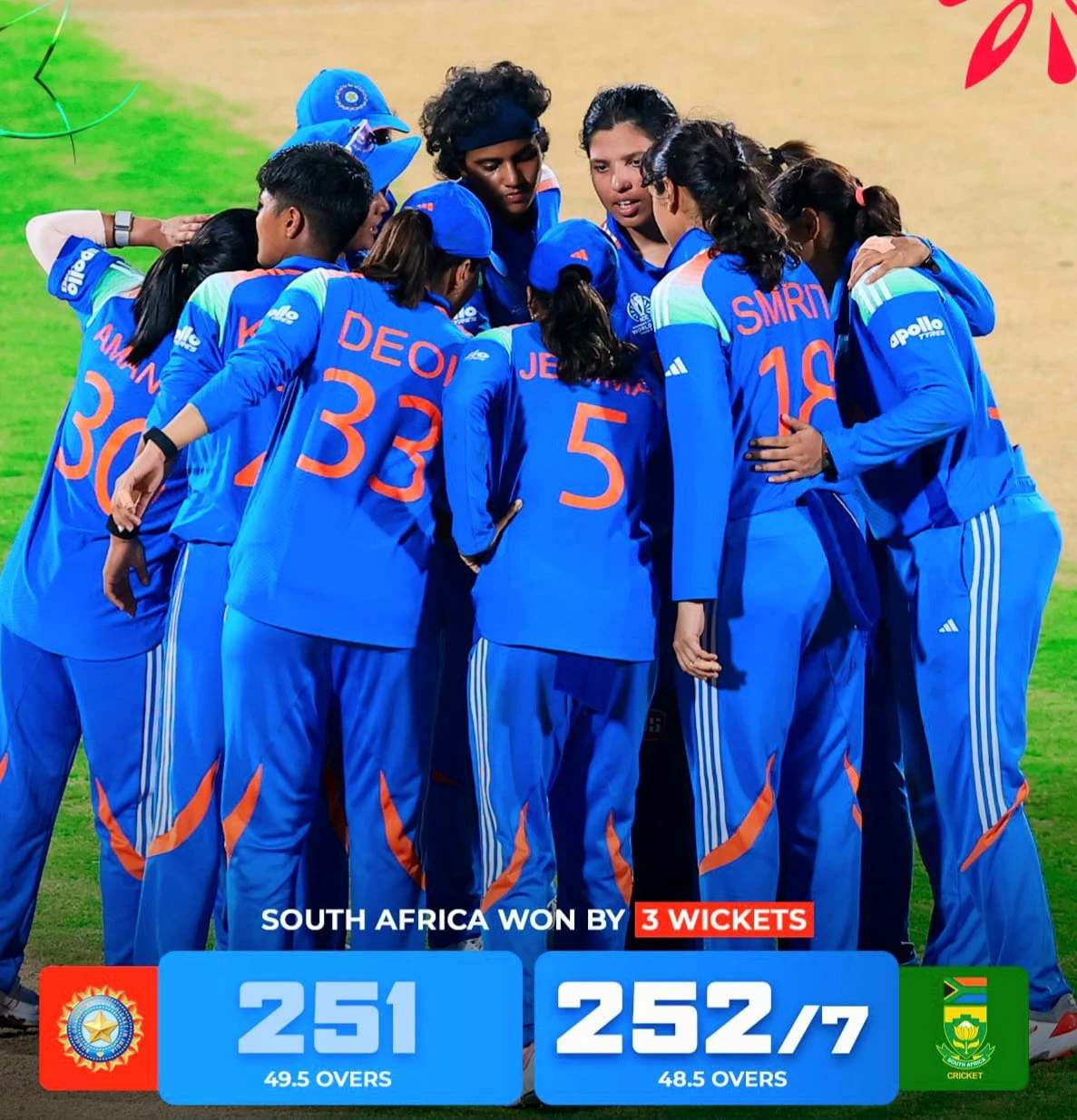 World Cup 2025: साउथ अफ्रीका ने टॉरगेट चेज कर दर्ज की 3 विकेट से जीत... भारत की हैट्रिक के अरमान पर पानी फेरा विशाखापत्तनम, 10 अक्टूबर 2025 : महिला क्रिकेट विश्व कप के दौरान विशाखापत्तनम में खेले गए वन डे मैच में साउथ अफ्रीका ने भारत पर 3 विकेट से जीत दर्ज की। इस मैच में साउथ अफ्रीका ने टॉस जीतकर पहले गेंदबाजी का फैसला लिया था। इस मैच में साउथ अफ्रीका की टारगेट चेज करने की जिद ने भारत की जीत की हैट्रिक के अरमान पर पानी फेर दिया। भारत ने इससे पहले पाकिस्तान और श्रीलंका को हराया था। विशाखापत्तनम क्रिकेट स्टेडियम में खेले गए इस मुकाबले में पहले बल्लेबाजी करने उतरी भारतीय टीम 49.5 ओवरों में 251 रन पर सिमट गई। भारत की तरफ से ऋचा घोष ने सर्वाधिक 94 रन बनाए। 252 रनों का पीछा करने उतरी साउथ अफ्रीकी टीम 19.4 ओवरों में 81 रन पर अपने 5 विकेट गंवा चुकी थी। टीम को यहां से जीत के लिए 171 रन की दरकार थी। इस लक्ष्य को साउथ अफ्रीका ने 3 विकेट शेष रहते हासिल कर लिया। भारत का पहला विकेट स्मृति मंधाना के रूप में गिरा जो 23 रन बनाकर आउट हो गईं। हरलीन देओल 13 रन बनाकर आउट हो गईं। शानदार बैटिंग कर रहीं प्रतिका रावल ने 37 रन पर अपना विकेट गंवा दिया। जेमिमा ने शून्य पर विकेट गंवा दिया। हरमनप्रीत कौर 9 रन के स्कोर पर आउट हो गईं जबकि दिप्ती ने 4 रन बनाए। अमनजोत कौर ने 13 रन की पारी खेली। रिचा ने 53 गेंदों पर अर्धशतक लगाया और 77 गेंदों पर 94 रन बनाकर आउट हो गईं। साउथ अफ्रीका के लिए क्लो ट्रायोन ने सबसे ज्यादा 3 विकेट लिए। साउथ अफ्रीका की ओपनर ताजमिन ब्रिट्स जीरो पर जबकि सुने लुस 5 रन पर आउट हो गईं। मारिजन कप्प 20 रन के स्कोर पर आउट हो गईं। एनेके बॉश एक रन बनाकर जबकि सिनालो जाफ्ता 14 रन के स्कोर पर पवेलियन लौट गई। कप्तान वोल्वार्ड्ट ने 81 गेंदों पर अर्धशतक लगाया और 70 रन की पारी खेलकर आउट हुईं। क्लो ट्रायॉन 49 रन के स्कोर पर आउट हुईं। डी क्लर्क ने 40 गेंदों पर अर्धशतक पूरा किया और 54 गेंदों पर नाबाद 84 रन की पारी खेलकर अपनी टीम को जीत दिला दी। भारत के लिए क्रांति गौड़ और स्नेह राणा ने 2-2 विकेट लिए।