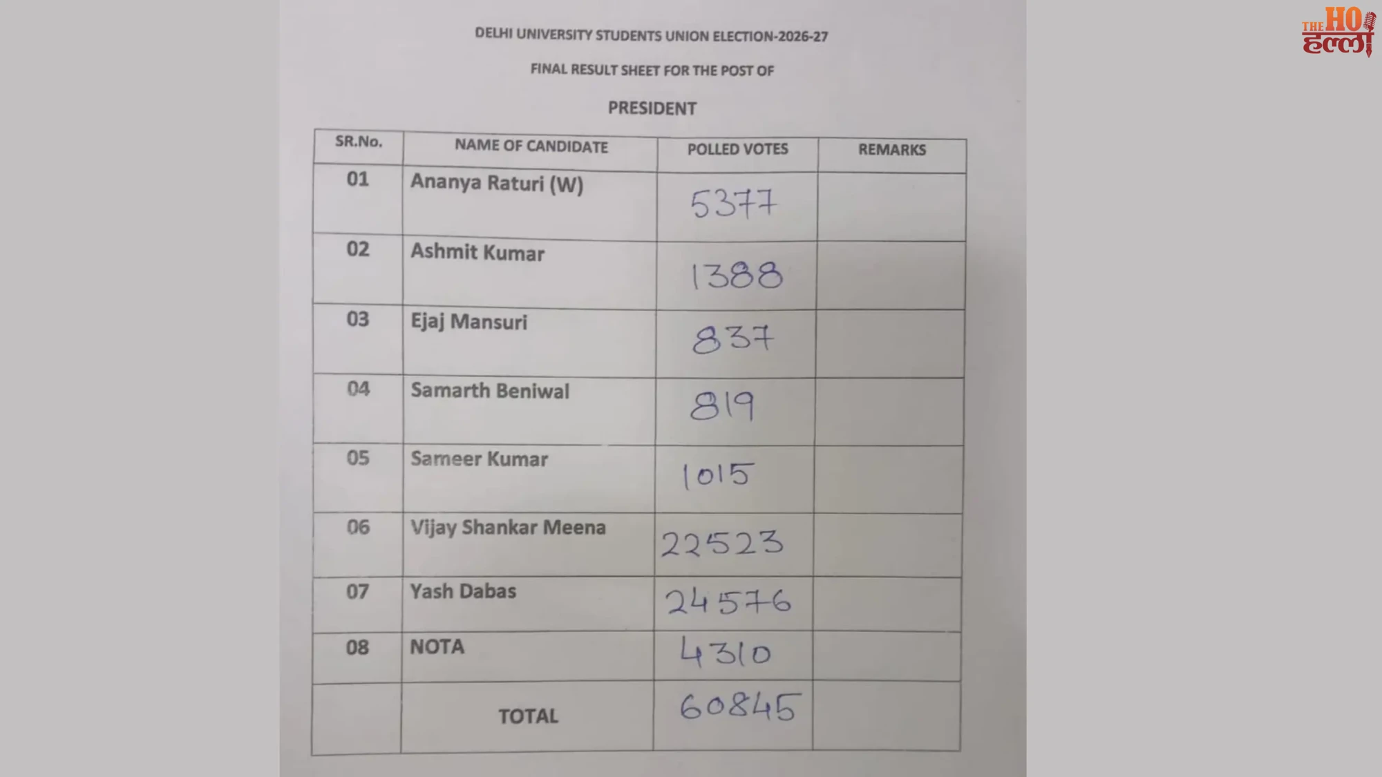 dusu-election-results-abvp-wins-three-seats-deepanshu-shokin-vice-president-delhi (3)