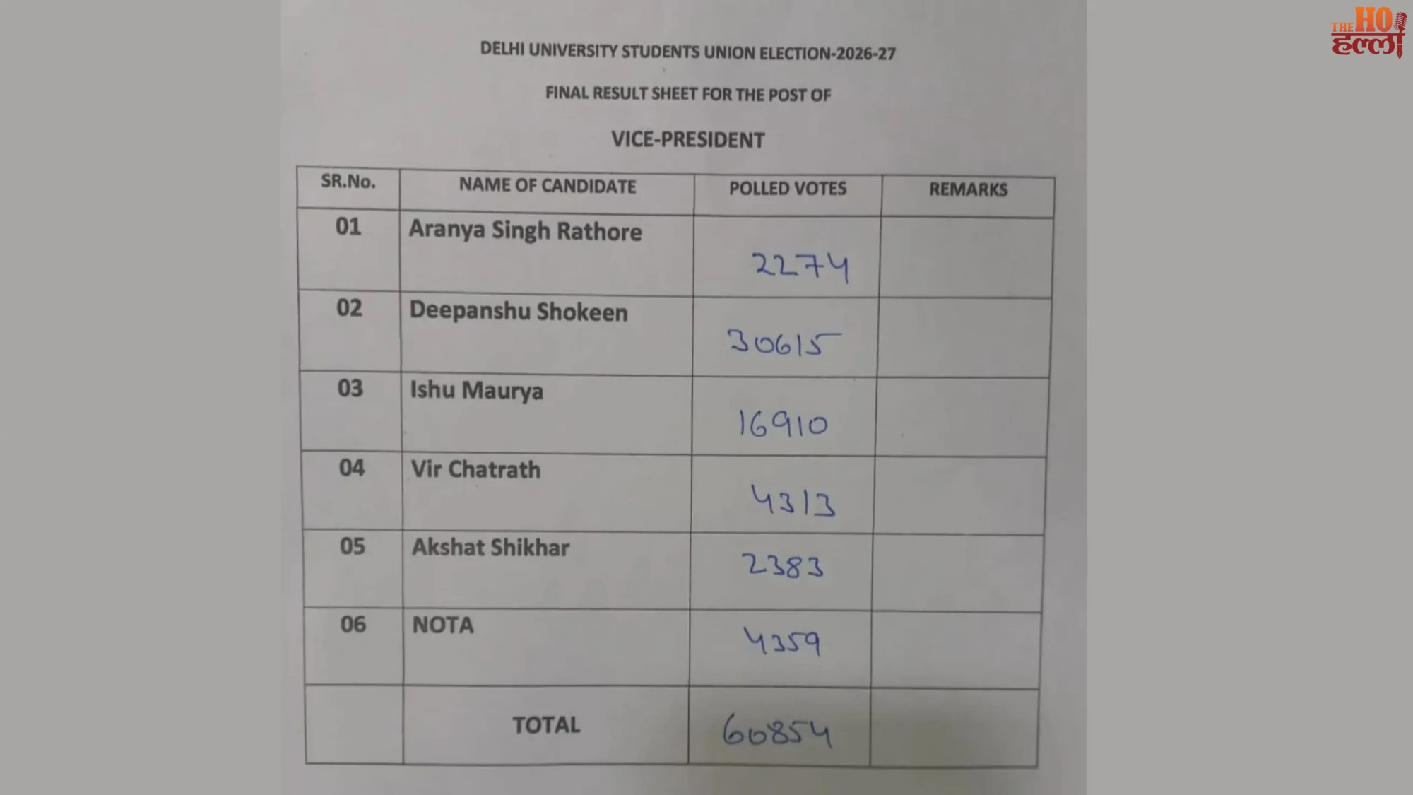 dusu-election-results-abvp-wins-three-seats-deepanshu-shokin-vice-president-delhi (4)