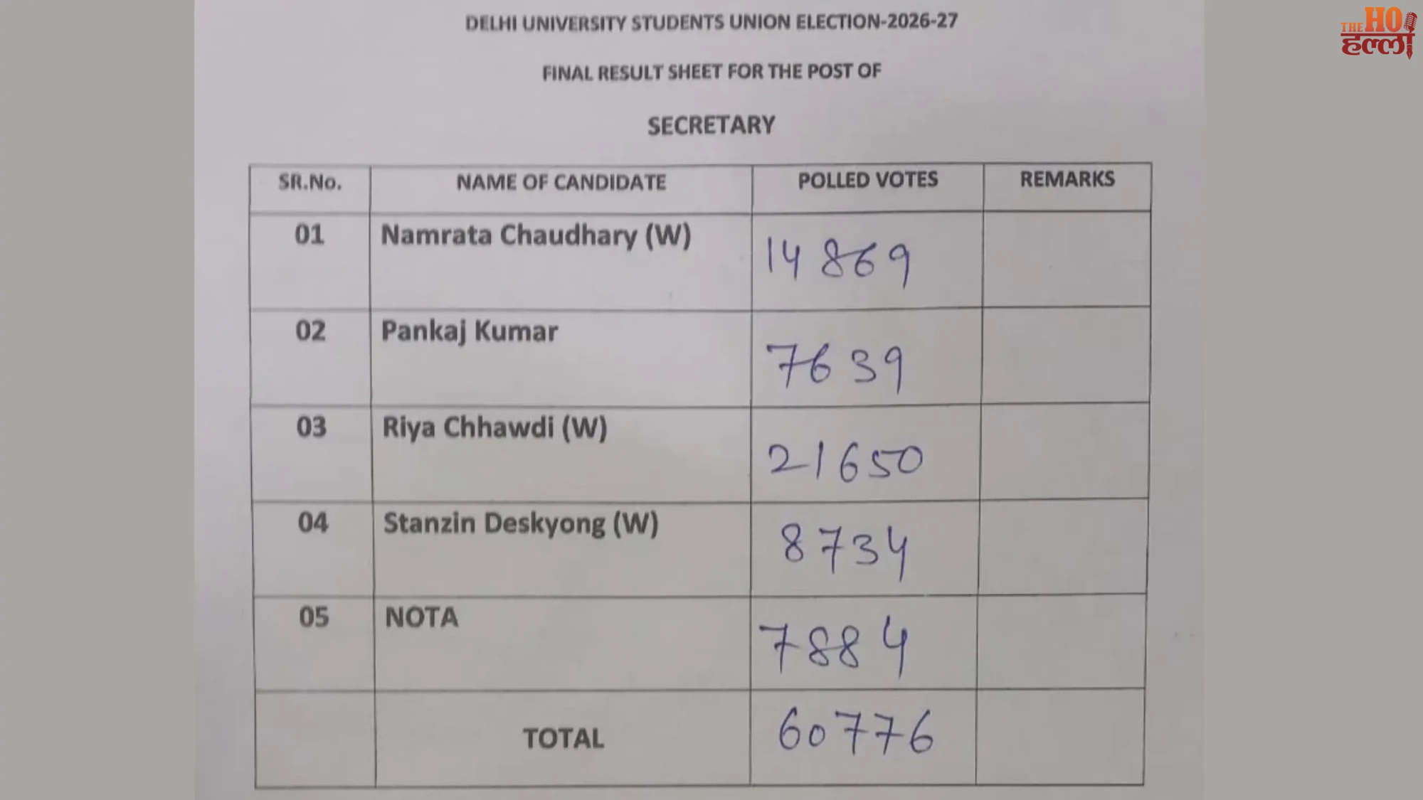 dusu-election-results-abvp-wins-three-seats-deepanshu-shokin-vice-president-delhi (5)