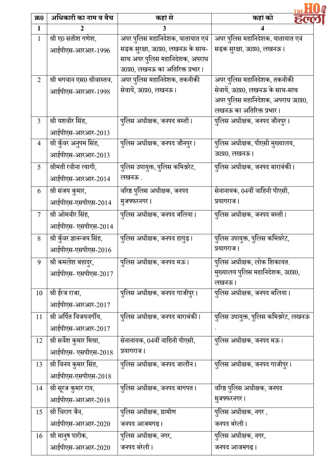 up-ips-transfer-20-officers-reshuffled-11-district-sp-changed2